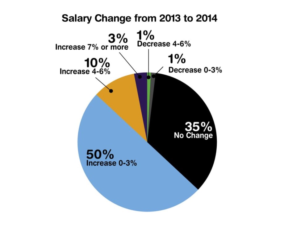 2014 Fleet Salaries and Retirement Plans