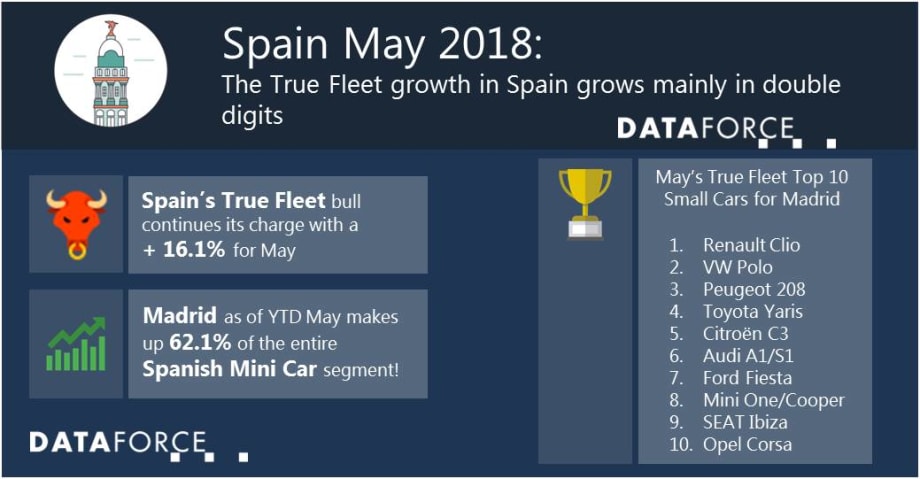 Spain Fleet Registrations Grow 16.1%