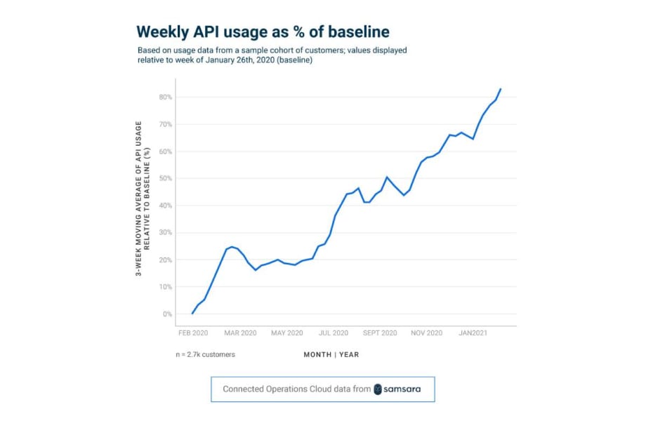 Operations Becoming Increasingly Connected as Pandemic Accelerates Digitalization