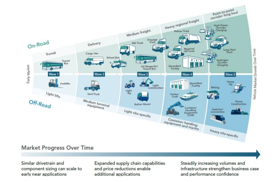 CALSTART Report: Funding Lowers EV Barriers, but Hurdles Remain