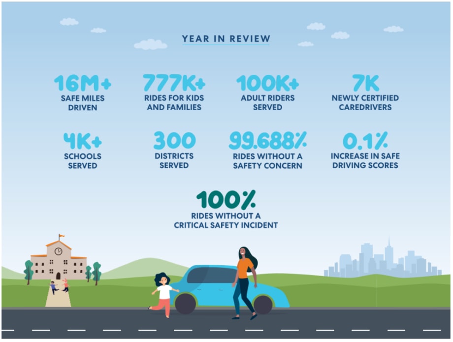 Latest HopSkipDrive Safety Report Heralds Another Year Free of Critical Incidents