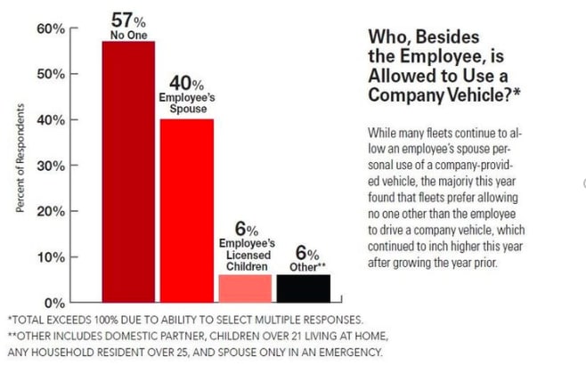 When to Restrict Personal Use of Fleet Vehicles