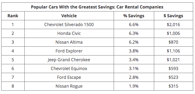 Rental Agencies Offer Most Savings When Buying a Car