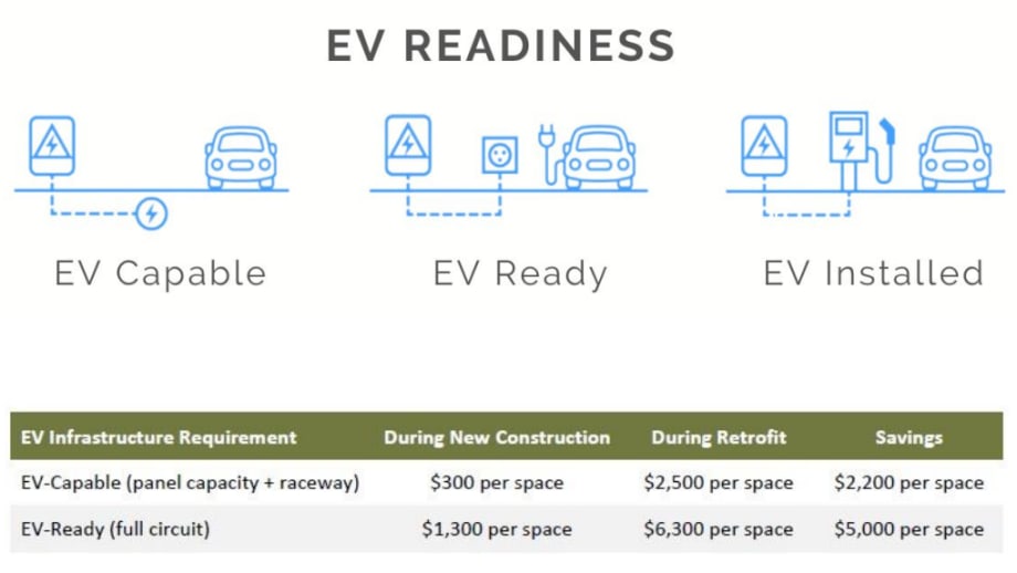 Maine City to Require EV Charging Infrastructure in Parking Areas