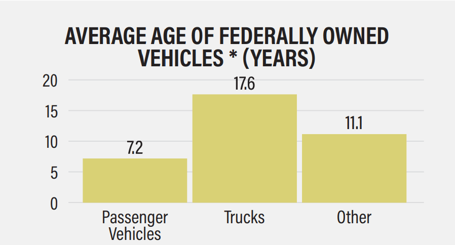 Analyzing the Federal Fleet: Unveiling Key Data and Trends from Fiscal Year 2022