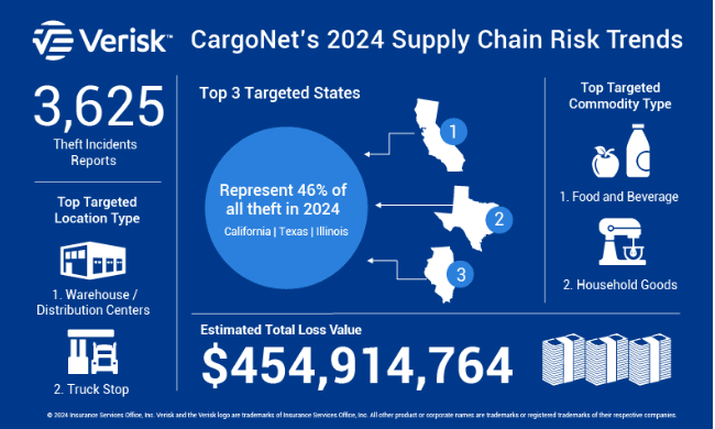 2024 CargoNet cargo theft study.
