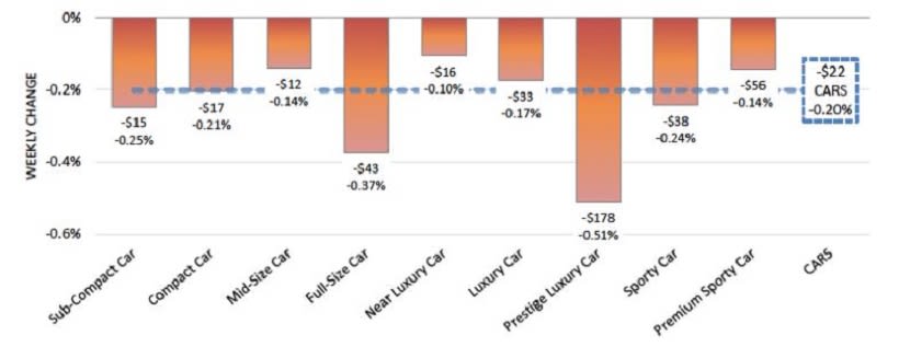 Sedan Values Continue to Falter