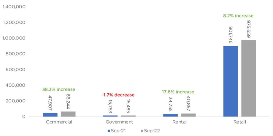 Fleet Sales Up YOY as Supply Could Increase 