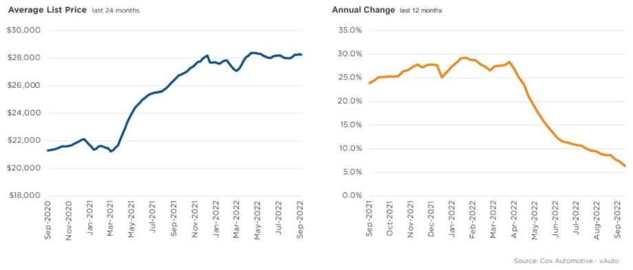Used-Vehicle Market Stabilizes Supply, Prices