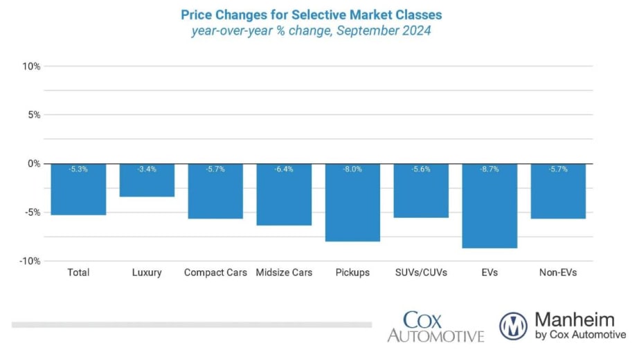 Wholesale Used Vehicle Prices Turn Down in September