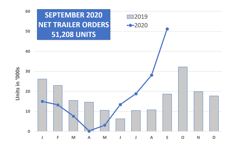 ACT Research: Trailer Orders Jump Again in September