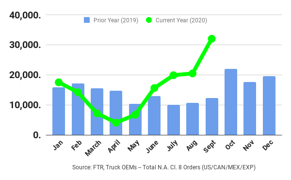Medium-, Heavy-Duty Truck Orders Positive 4th Month in a Row