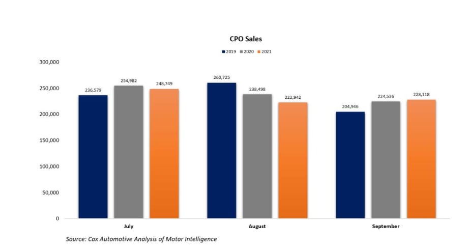 Pre-Owned Vehicle Sales Move Along Peak Levels