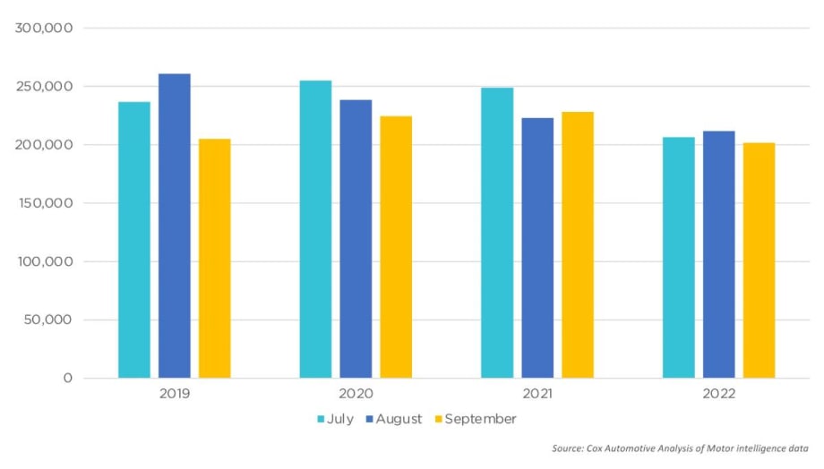 September CPO Sales Lowest Since February