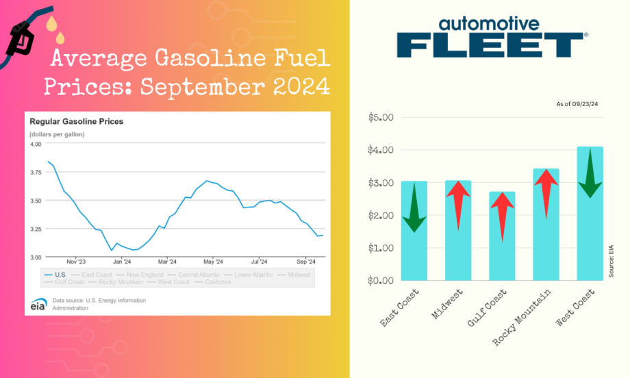 A chart with EIA data shows a drop in U.S. gas prices. Next to it, a chart breaks down gas prices by region, with prices increasing in the Midwest, Gulf Coast, and Rocky Mountain regions.