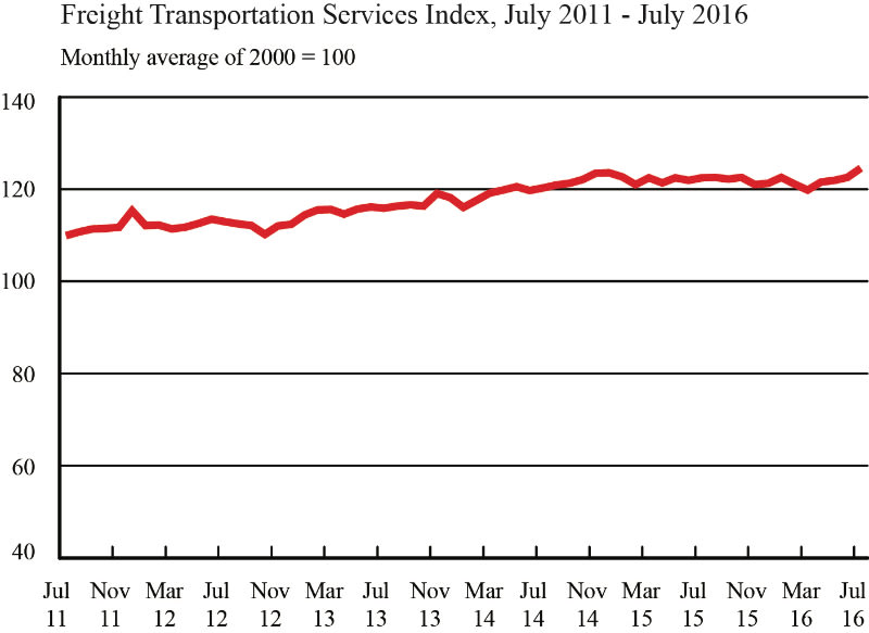 For-Hire Freight Movements Hit New Record High Level