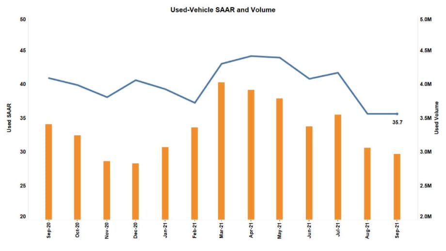 Used Vehicle Sales Pace Slows in September