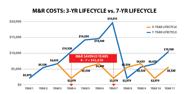 Can Shorter Truck Lifecycles Save Fleets Money?