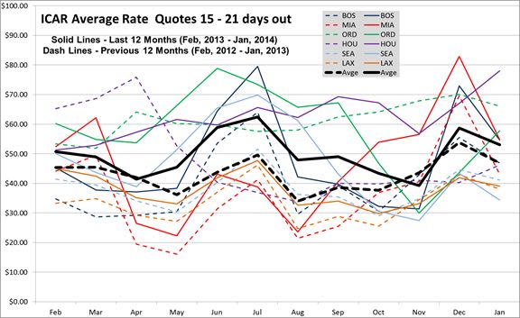 Six-City Survey: January Rates Rise $6.21 From Year Ago