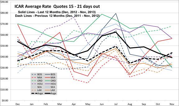 Six-City Survey: Twelve-Month Run of Increased Rates Comes to End