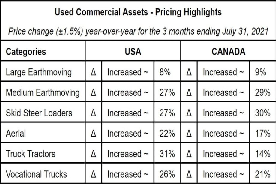 U.S. Skid Steer Loader Prices Up 27%