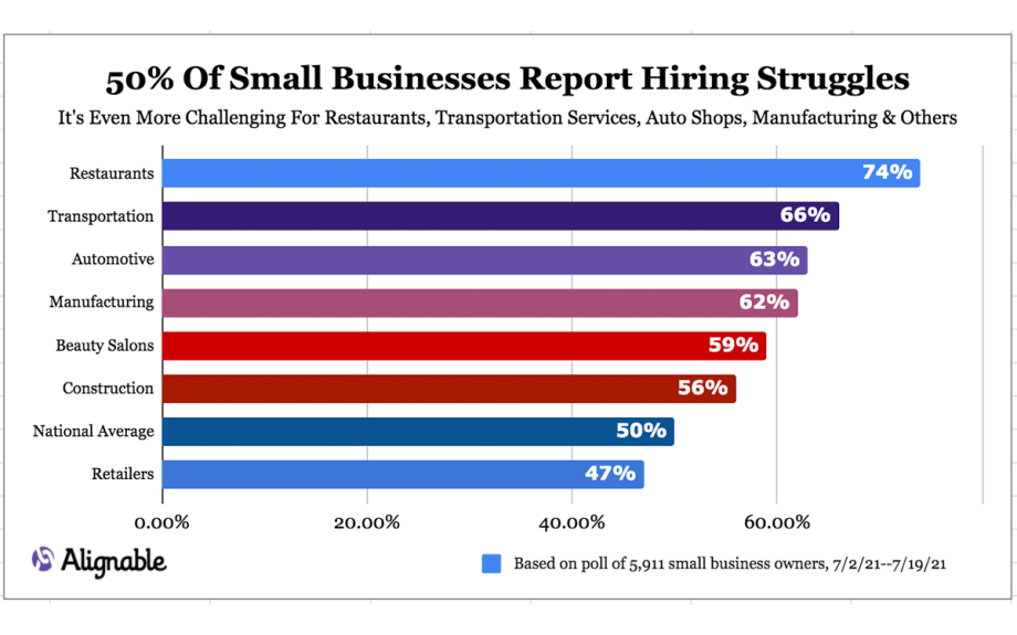80% of Small Businesses Report Hiring Struggles
