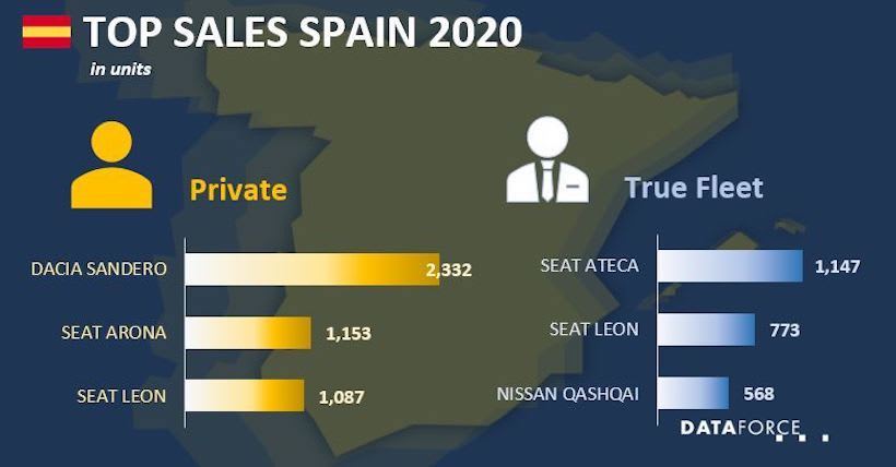 Spain Fleet Sales Strong in January
