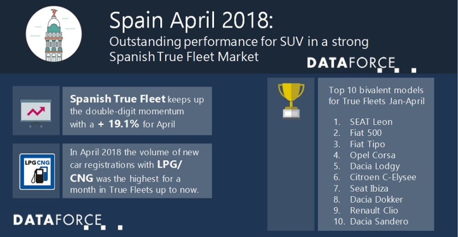 SUV Registrations Grow 40% in the Spanish Fleet Market