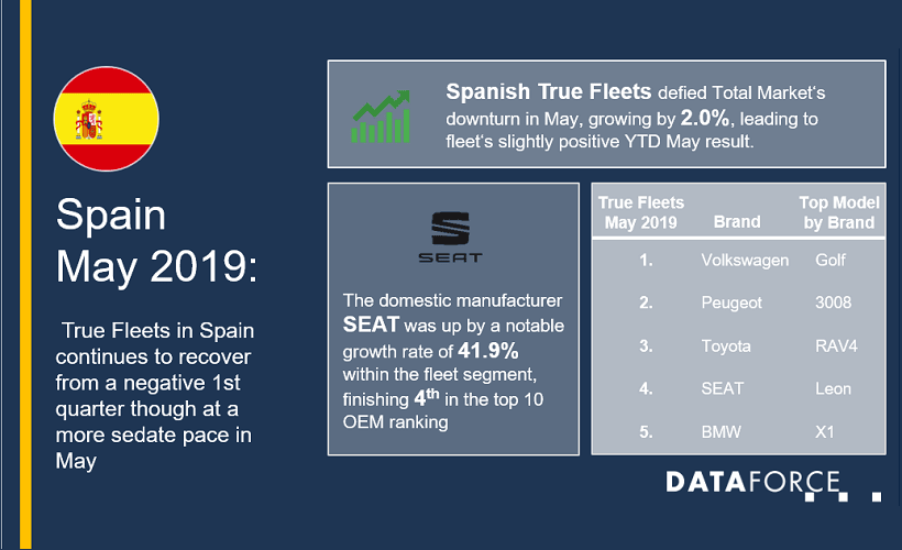 Spain True Fleet Market Grows in May