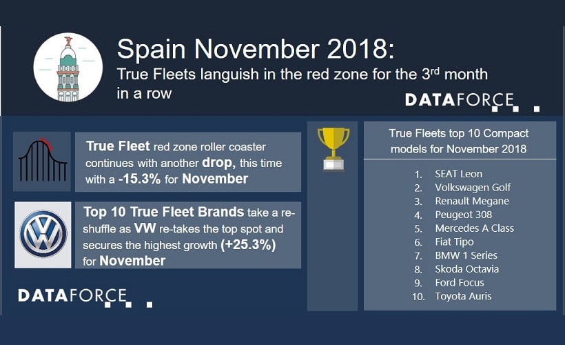 Fleet Registrations in Spain Drop Again