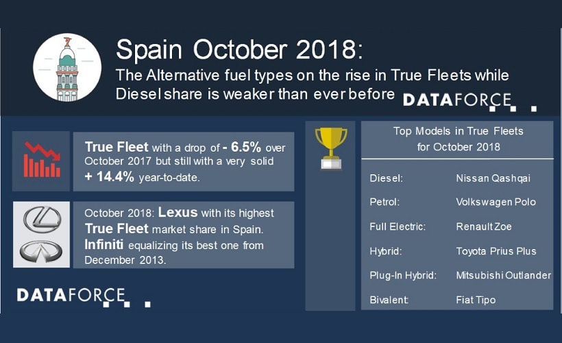 Spain Fleet Registrations Continue to Slide