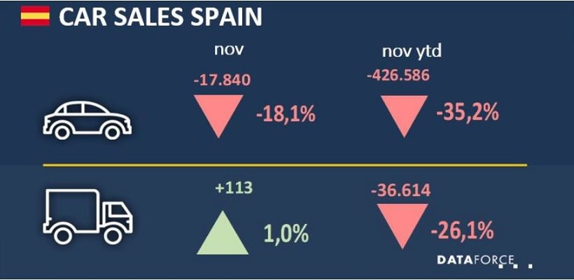 Spanish Commercial Fleet Registrations Up Slightly