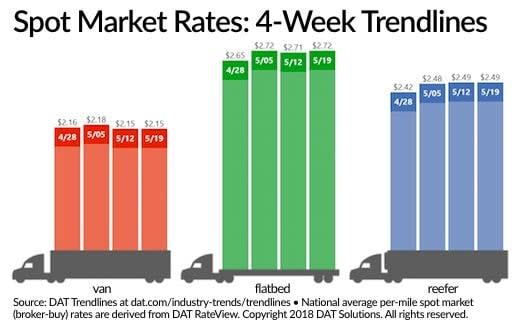 Spot Market Truckload Rates Move Little from Last Week