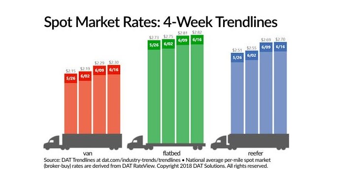Spot Truckload Rates Poised to Set Records in June