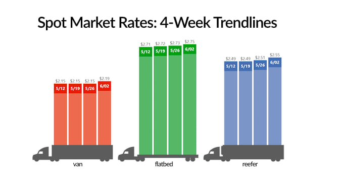 Spot Truckload Capacity Tightens at Start of June