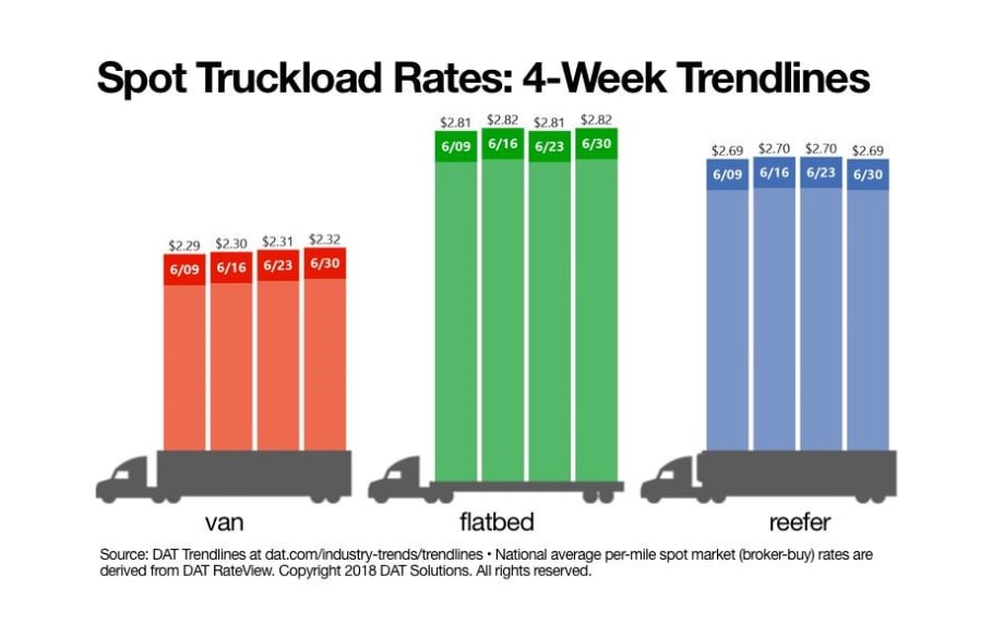 Spot Van Rate Rises to Another High as Reefers, Flatbeds Move Little