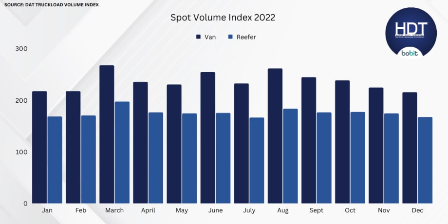 Spot Rates End 2022 On an Upswing
