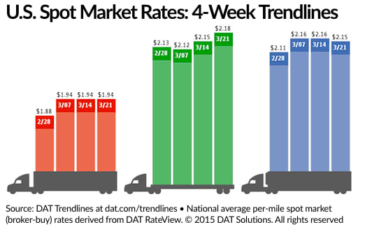 Flatbed Demand Picks Up in Spot Market