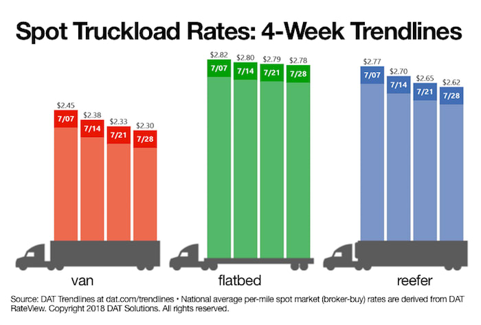 Spot Rates Recede From Record Highs