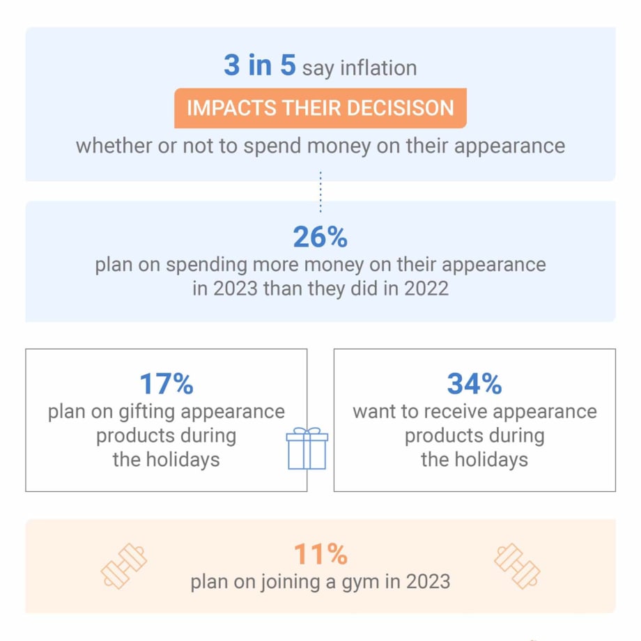 How Much do Americans Spend on Their Looks Every Year?
