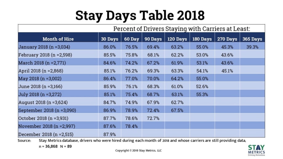Stay Metrics Chart Breaks Down Driver Turnover Over Time