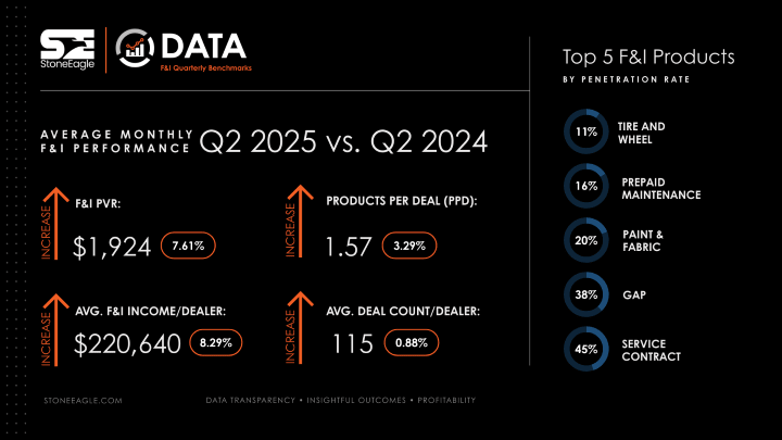 F&I Still Revved Up in Q2