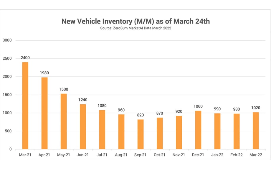 ZeroSum Market First Report: March 2022 Automotive Inventory Data and Sales Forecasts