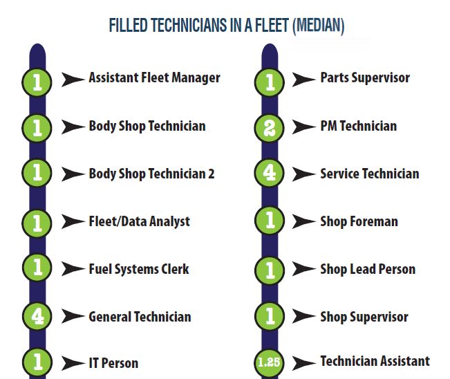 Support Staff Salaries