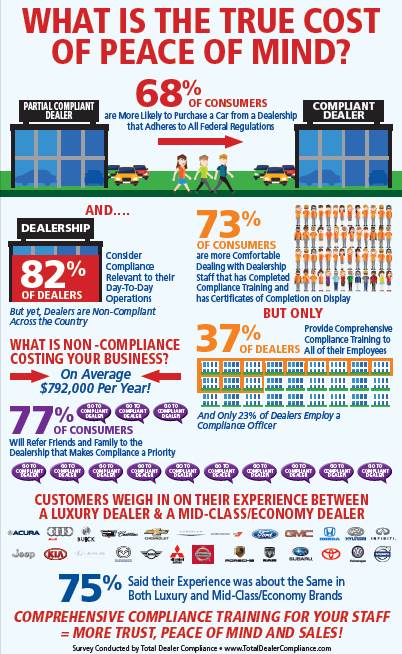 Consumers Prefer Compliant Dealerships, Survey Shows