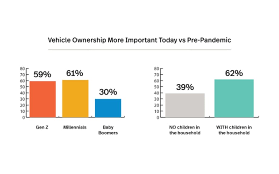 Pandemic Increases Importance of Personal Vehicle and In-Dash Infotainment