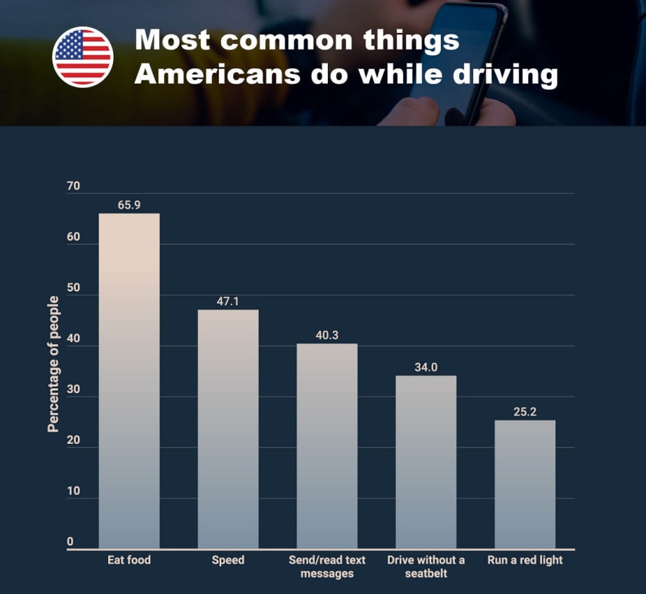 Survey: 66% of Americans Chow Down Behind the Wheel