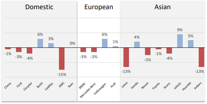 Lease Activity Up in Second Quarter