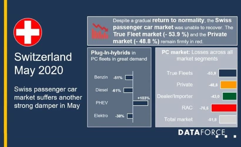Switzerland Fleet Sales Continue to Fall in May