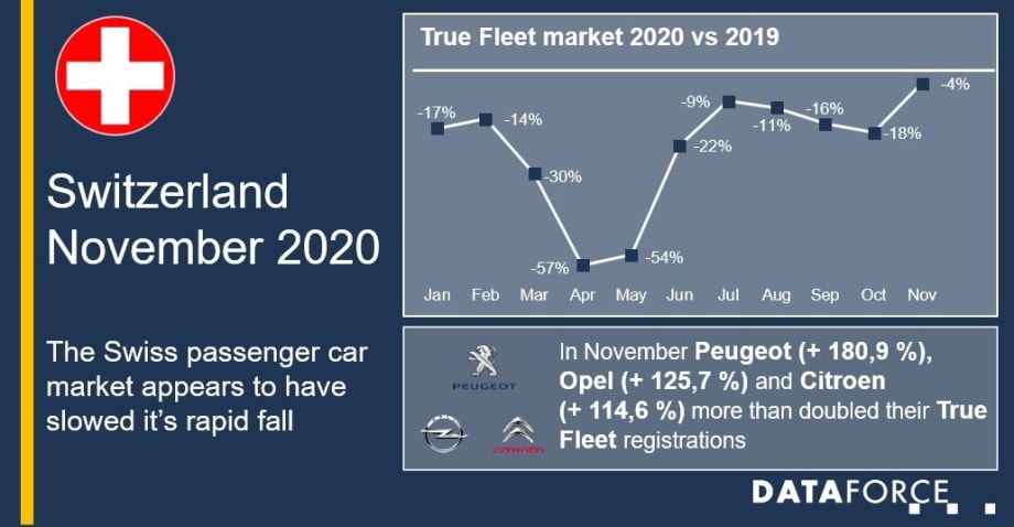 Swiss Fleet Registrations Continue to Improve in 2020